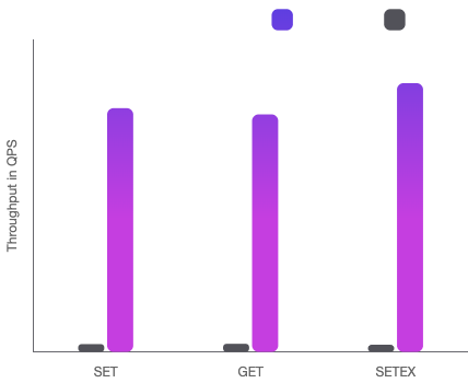 A graph comparing performance of Redis vs. Drafgonfly